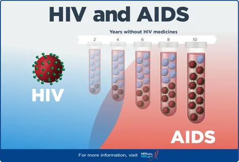 HIV-AIDS and Cervical Cancer